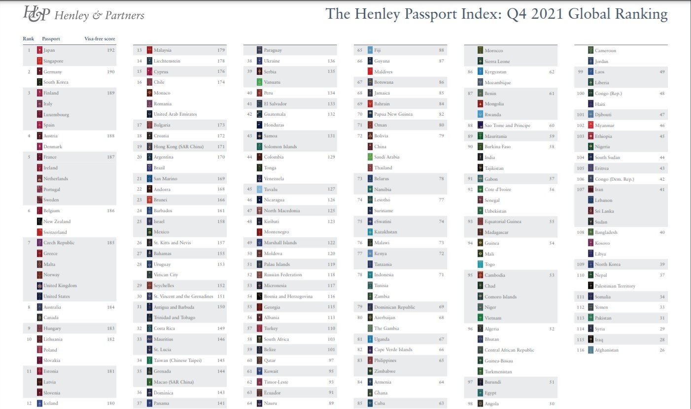 Украина заняла 38-е место в рейтинге индекса паспортов мира 1