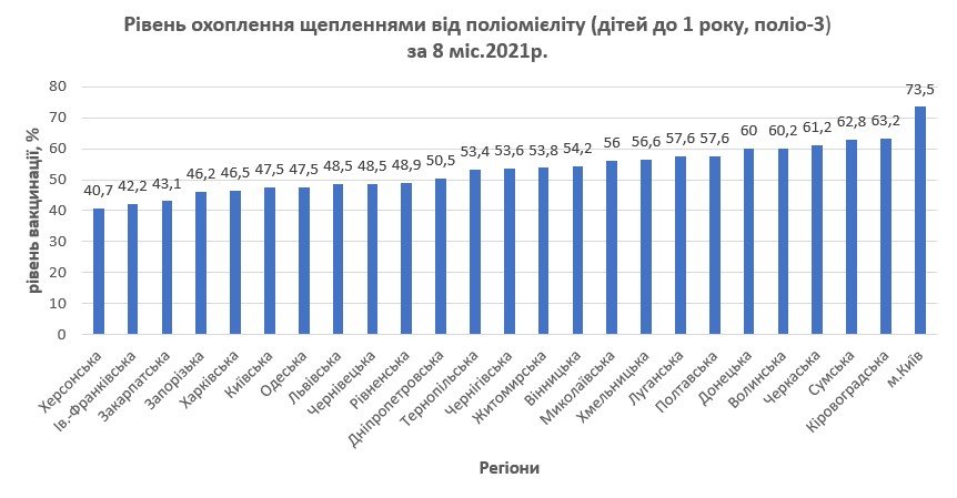 Уровень вакцинации от полиомиелита по регионам Уровень вакцинации от полиомиелита по регионам