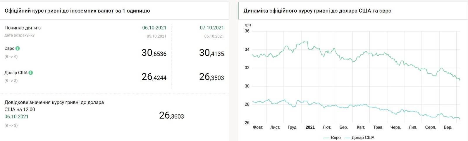 Курс валют на 7 октября в Украине: доллар и евро подешевели 1