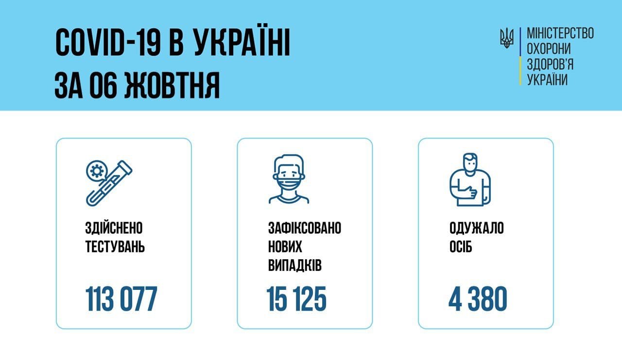В Украине за сутки более 15 тысяч новых случаев COVID-19 1