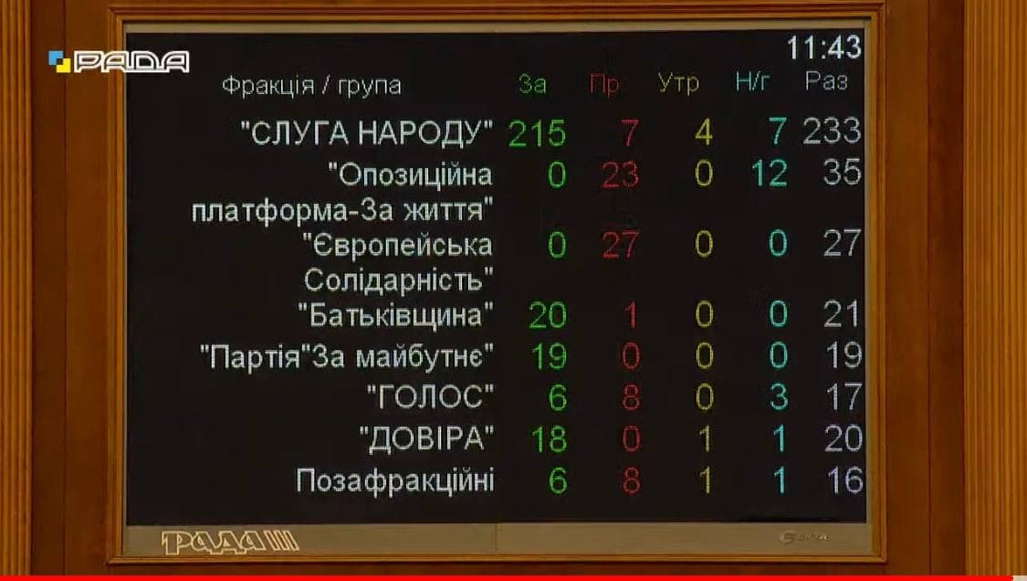 Разумкова зняли з посади голови Верховної Ради 1