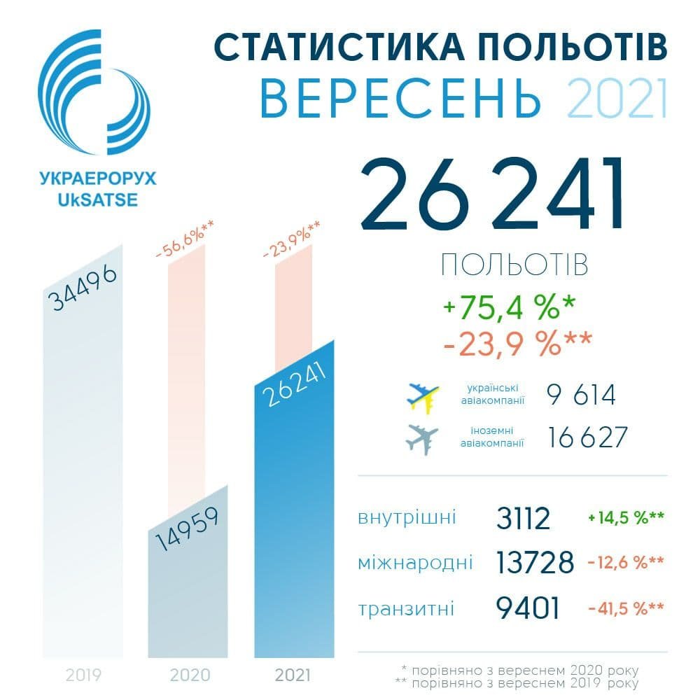 В Україні другий місяць поспіль зростає кількість внутрішніх авіарейсів 1