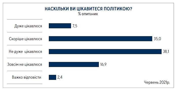 Насколько украинцы вне политики — результаты опроса 1