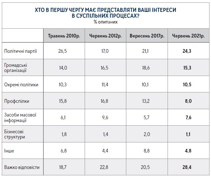 Насколько украинцы вне политики — результаты опроса 2