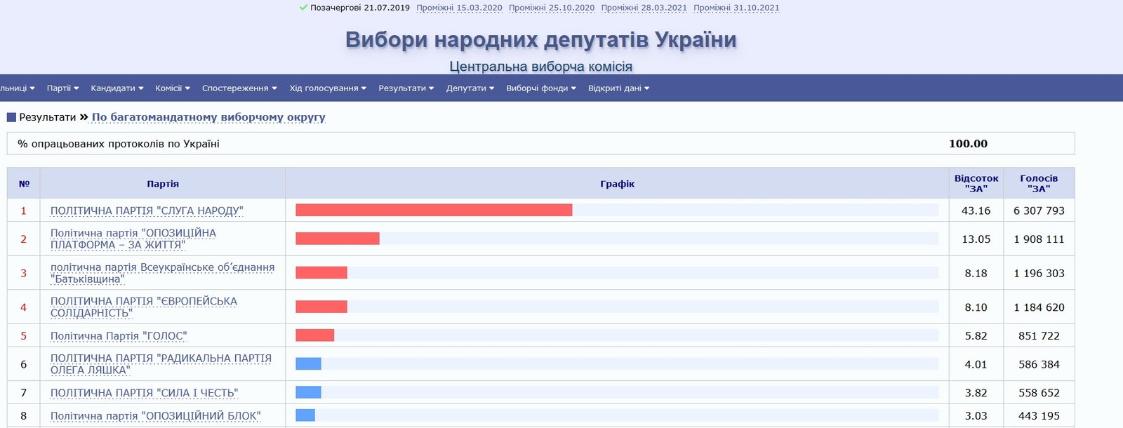 ЦИК Результаты голосования в июле 2019