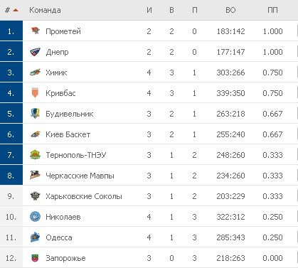 Турнирная таблица Суперлиги