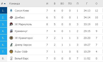 Турнирная таблица УХЛ