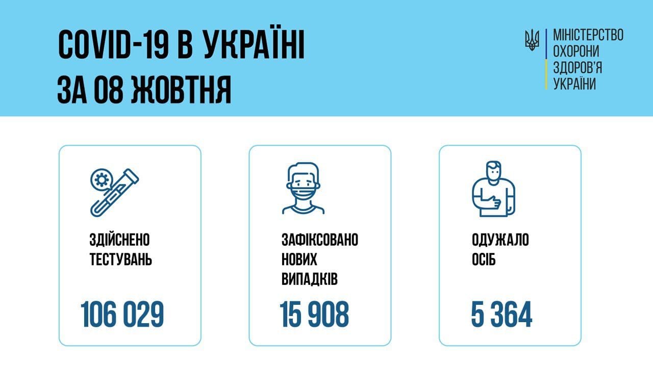 В Украине за сутки почти 16 тысяч новых случаев COVID-19 1