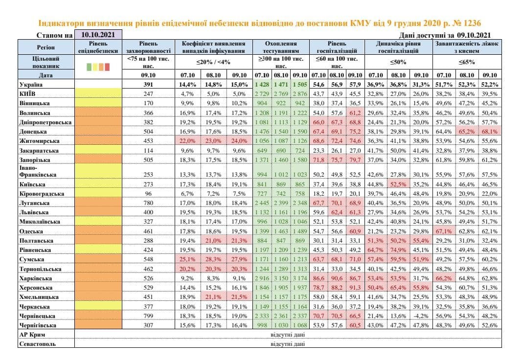В Украине уже 16 областей соответствуют «оранжевой» зоне карантина 1