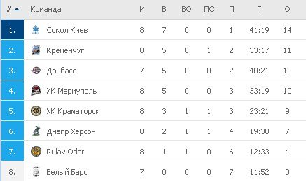 Турнирная таблица УХЛ