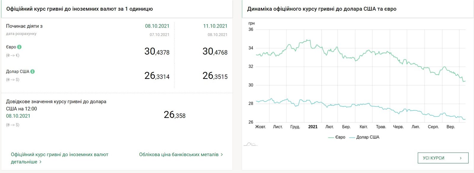 Сколько стоят доллар и евро: курс валют в Украине на 11 октября 1