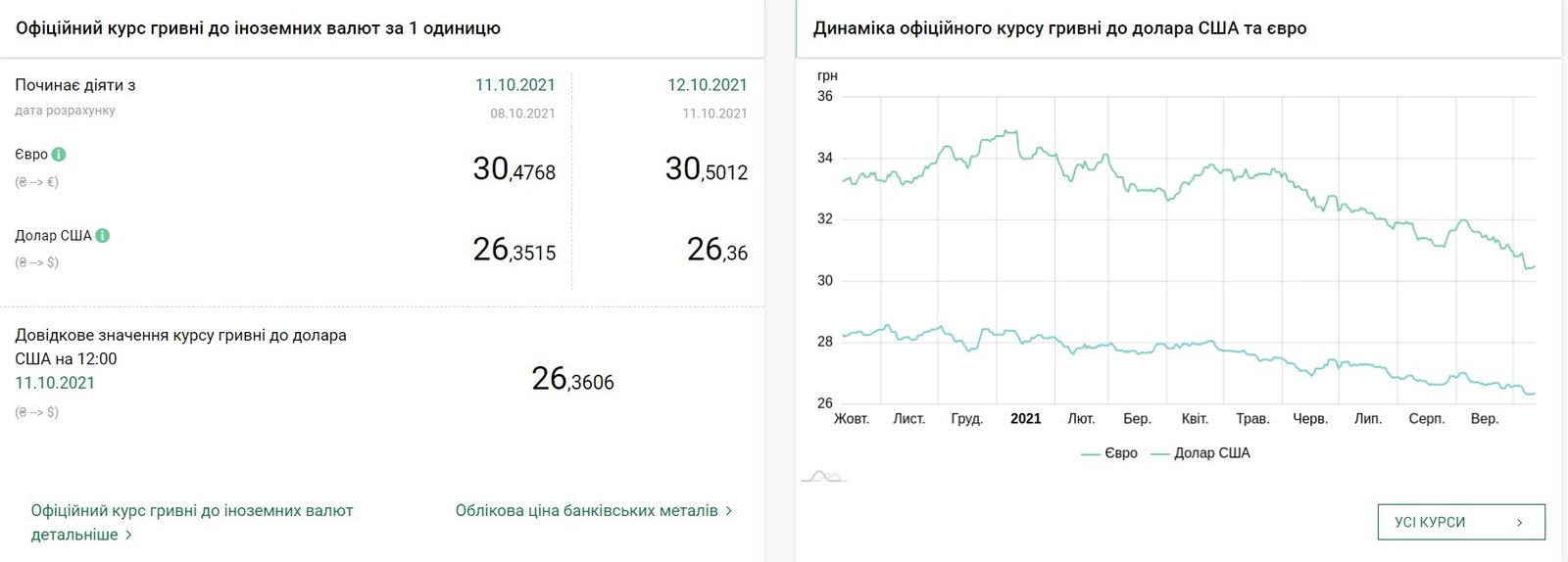 Курс валют на 12 жовтня в Україні: долар і євро подорожчали 1