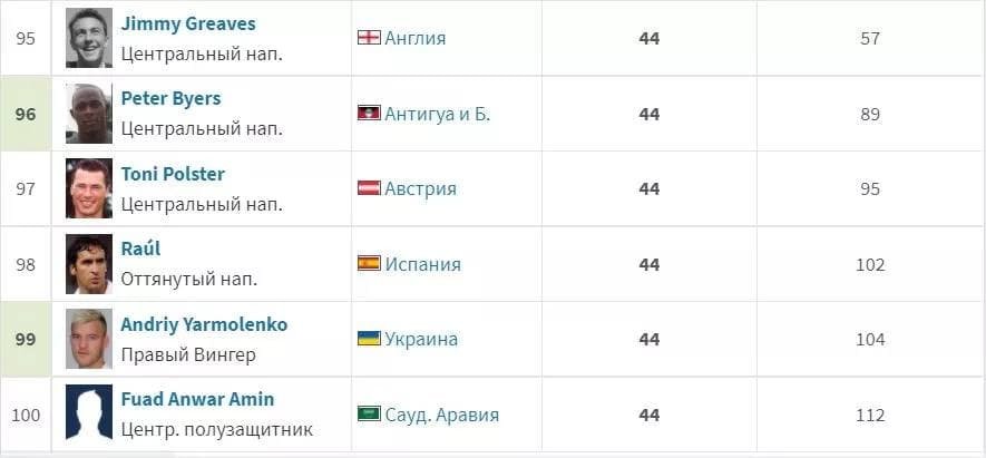 Украинский футболист Ярмоленко вошел в сотню лучших бомбардиров в истории сборных 1