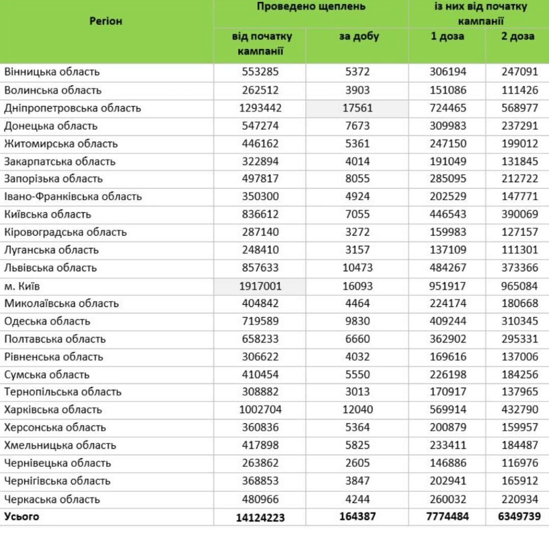 Сколько жителей Украины полностью вакцинировались от COVID-19 1