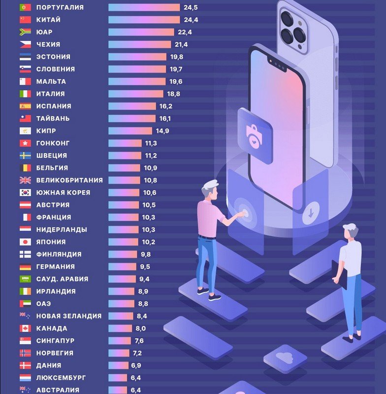 Сколько дней нужно работать, чтобы купить iPhone 13 2
