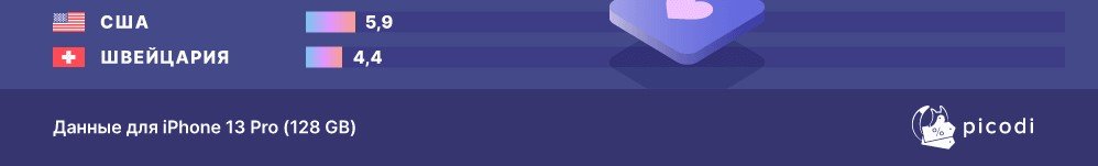 Сколько дней нужно работать, чтобы купить iPhone 13 3