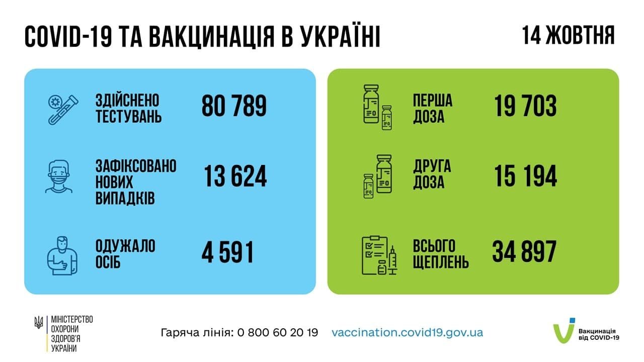 В Украине за сутки почти 14 тысяч новых случаев COVID-19 1