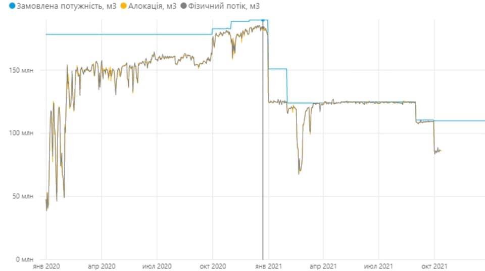 Украина готова перекрыть мощности газопровода «Северный поток-2» 1