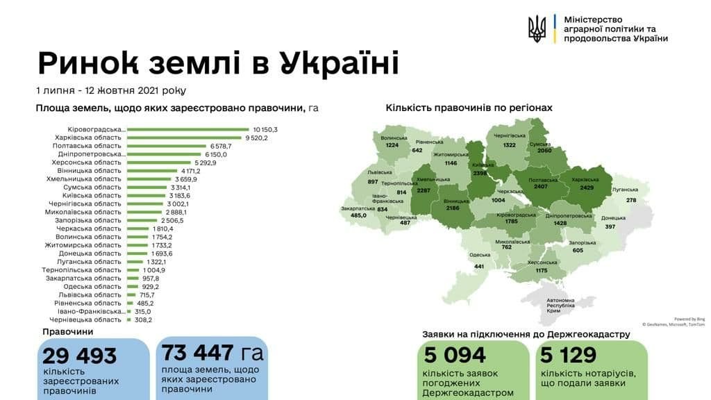 Украинцы продали больше 73 тысяч гектаров земли с 1 июля 1