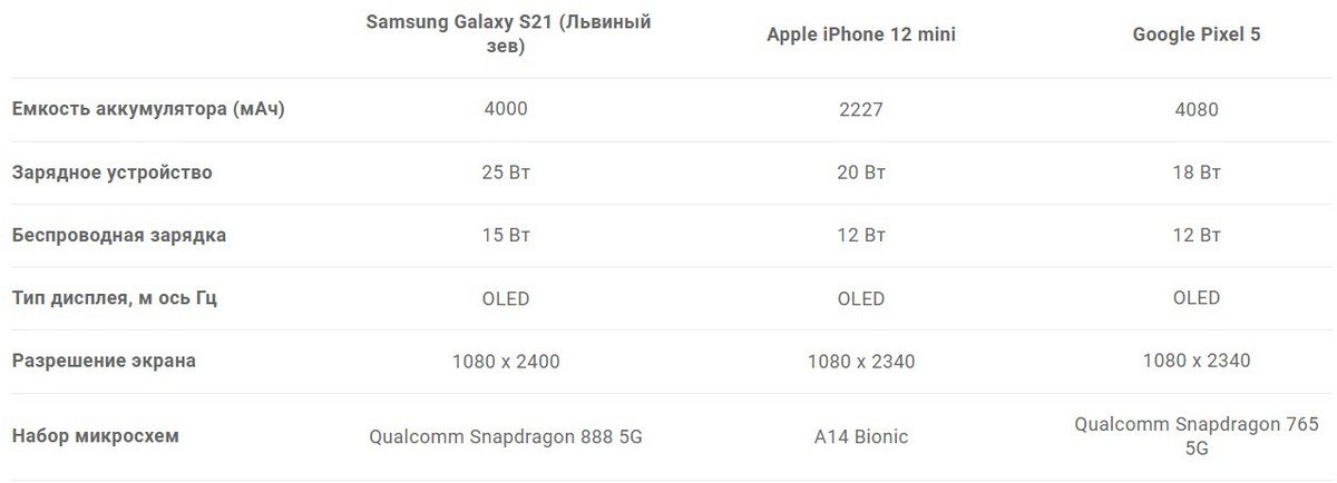 Фахівці DxOMark перевірили батарею смартфона Samsung Galaxy S21 3