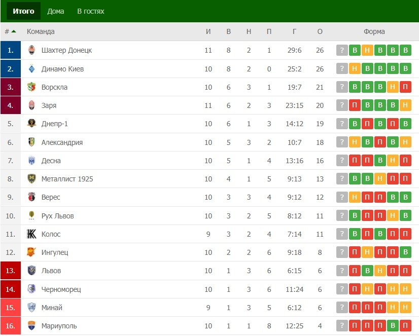 Турнирная таблица Турнирная таблица