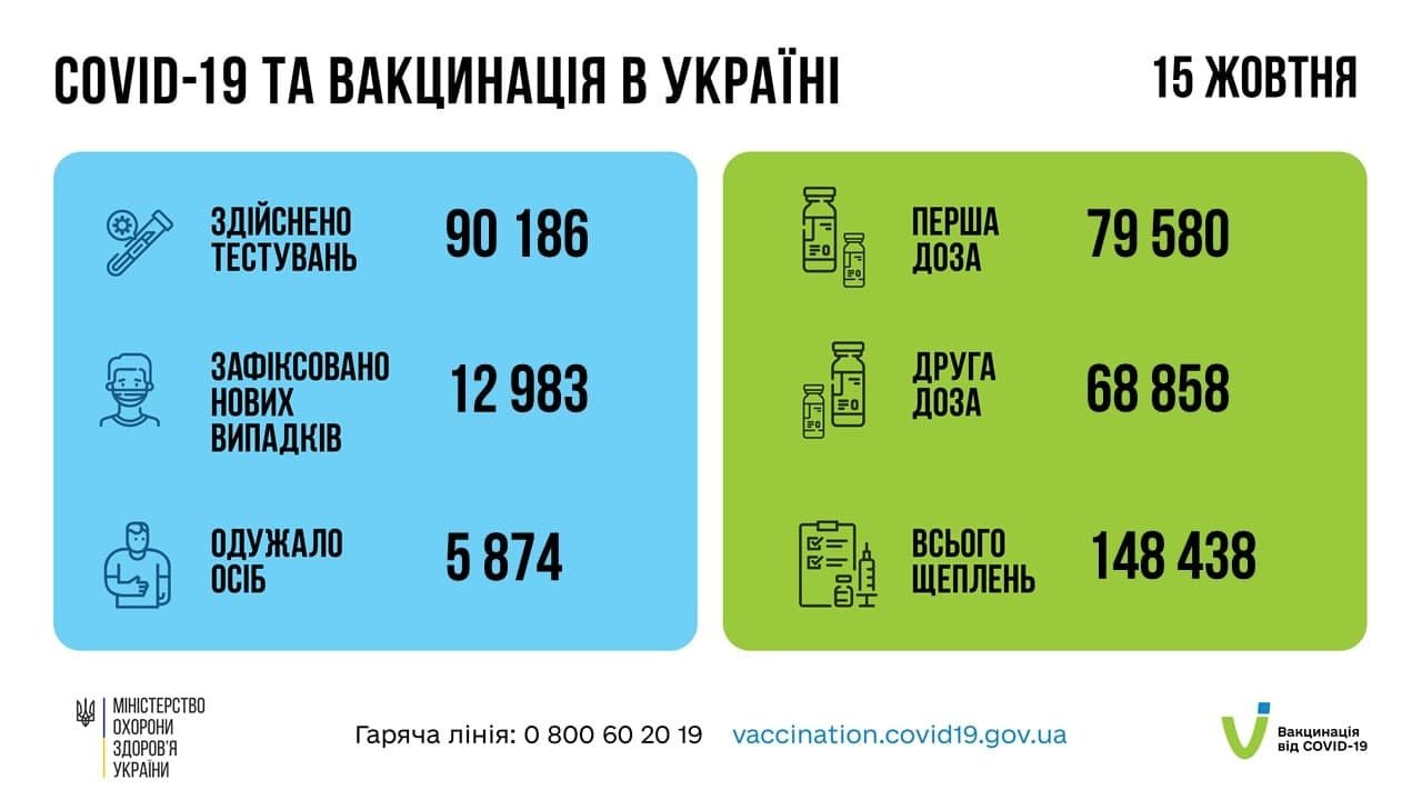 В Украине за сутки почти 13 тысяч новых случаев COVID-19 1