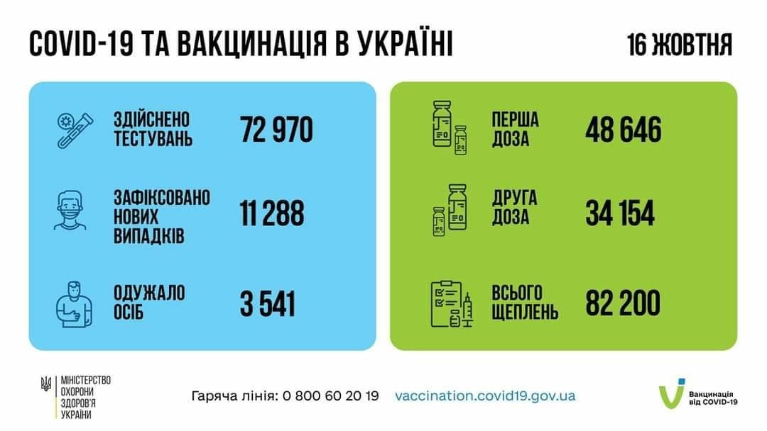 В Украине за сутки 11 288 новых случаев COVID-19 1