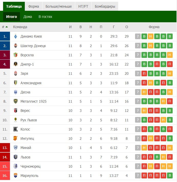 Турнирная таблица Турнирная таблица