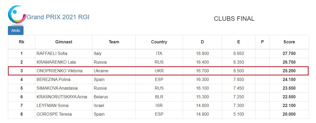 Украинская гимнастка завоевала три медали на турнире в Испании 4