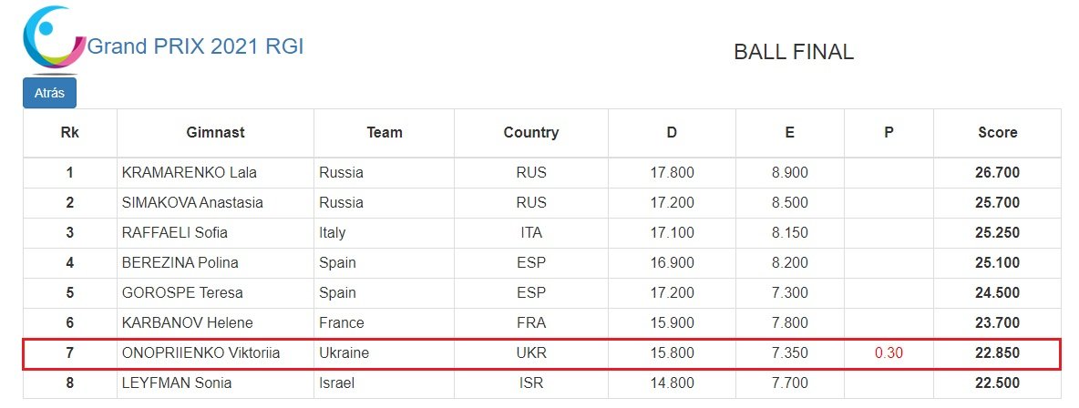 Украинская гимнастка завоевала три медали на турнире в Испании 3