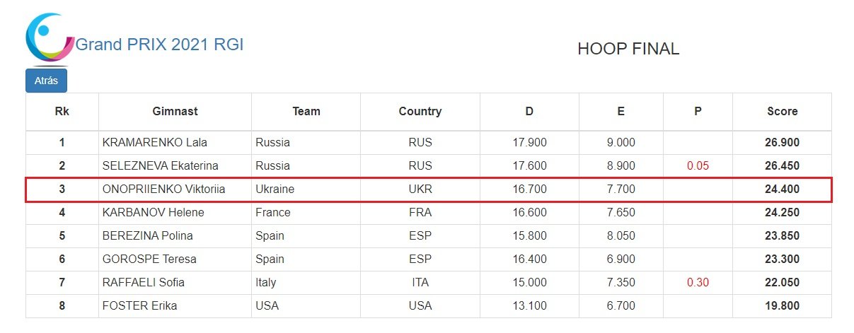 Украинская гимнастка завоевала три медали на турнире в Испании 2
