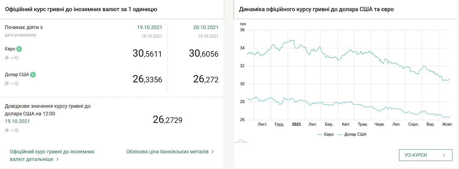 Долар продовжує дешевшати, що з євро: курс валют на 20 жовтня в Україні 1