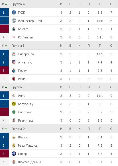 Турнирная таблица. Группы A - D