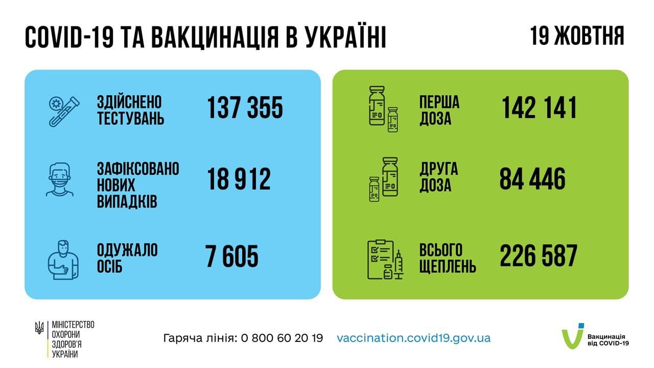 В Украине за сутки 18 912 новых случаев COVID-19 1