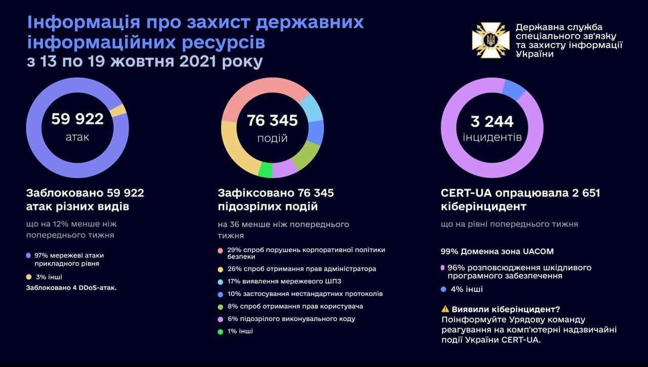 В Украине заблокировали почти 60 тысяч кибератак 1