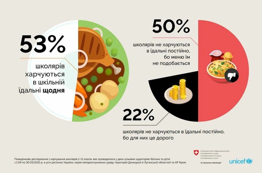 Что едят украинские школьники: результаты исследования 1