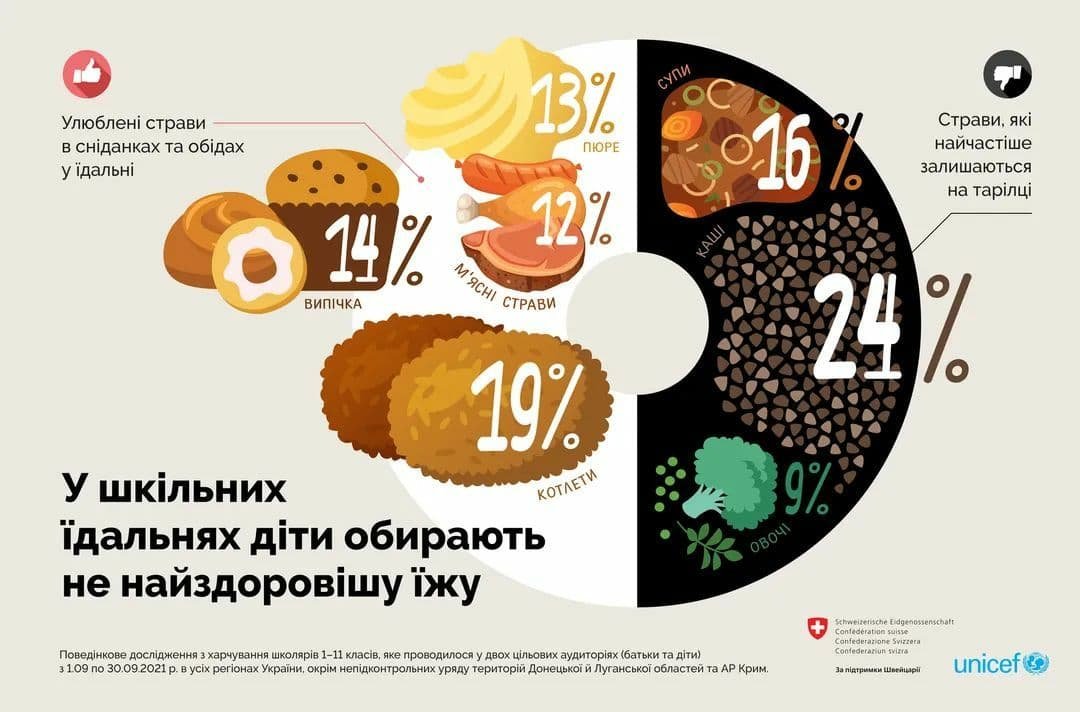 Что едят украинские школьники: результаты исследования 2