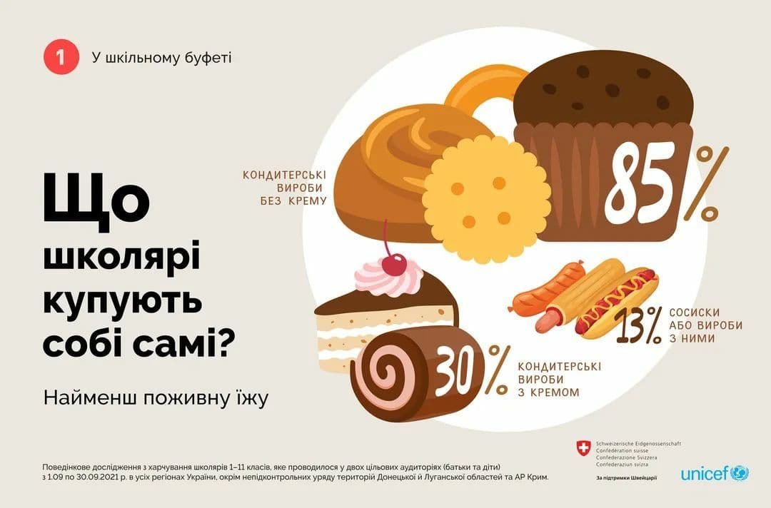 Что едят украинские школьники: результаты исследования 3