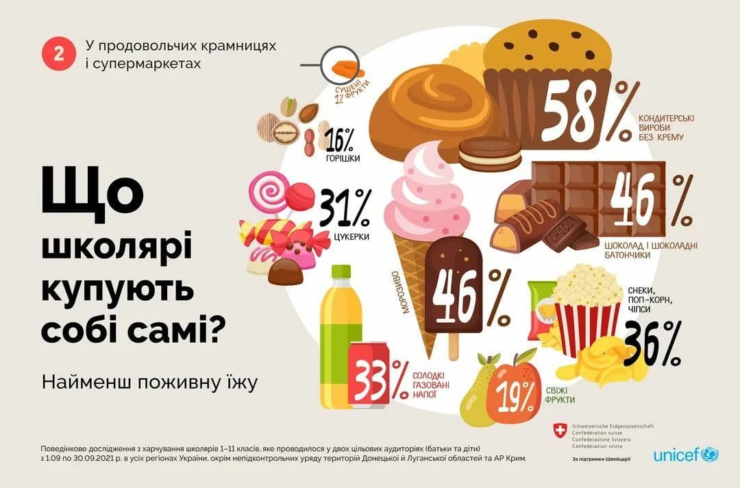Что едят украинские школьники: результаты исследования 4