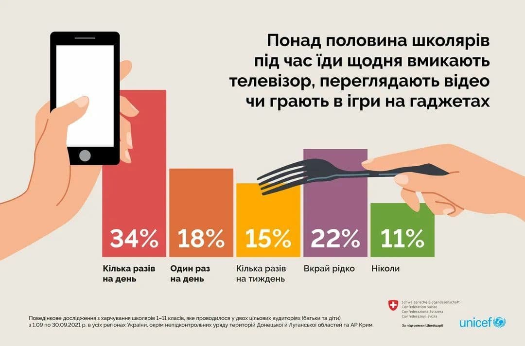 Что едят украинские школьники: результаты исследования 5