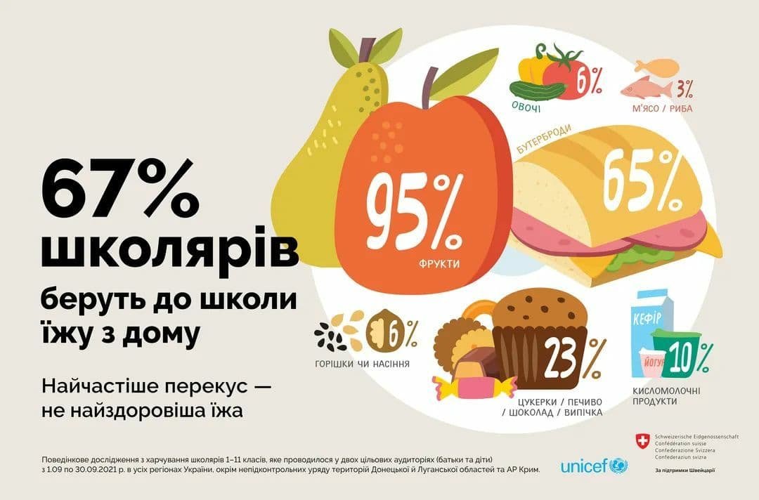 Что едят украинские школьники: результаты исследования 6