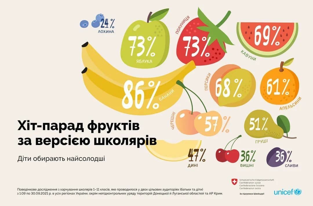 Что едят украинские школьники: результаты исследования 7