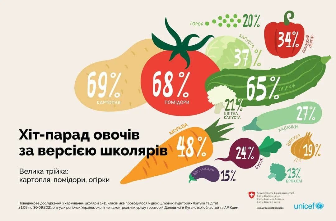 Что едят украинские школьники: результаты исследования 8