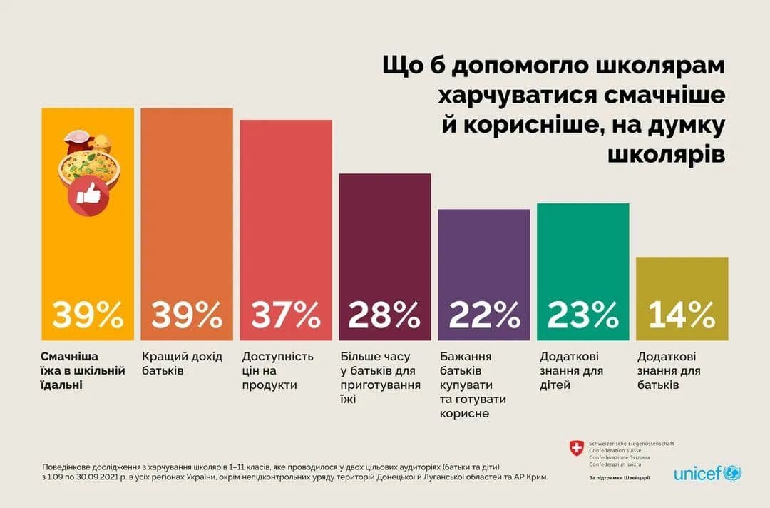 Что едят украинские школьники: результаты исследования 10