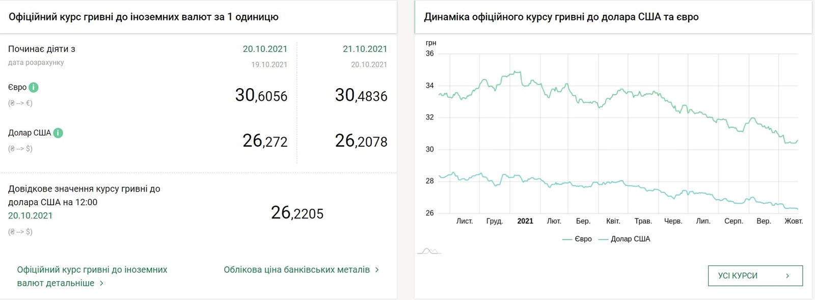 Доллар опустился ещё ниже, что с евро: курс валют на 21 октября в Украине 1