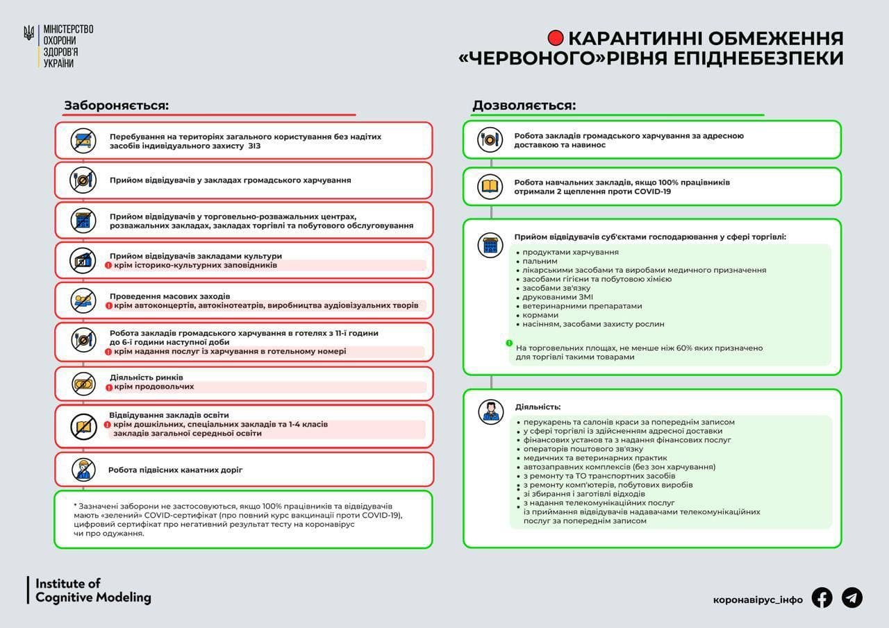 Ровенская и Николаевская области переходят в «красную» зону карантина 2 Новости про