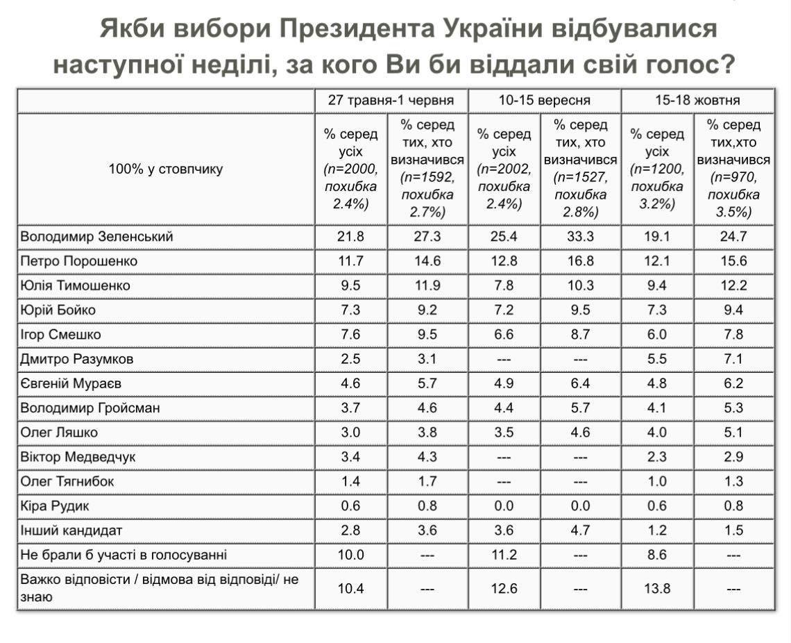 Нові президентські рейтинги: Зеленський падає, Разумков росте, Порошенко без змін 1