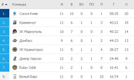 Турнирная таблица УХЛ