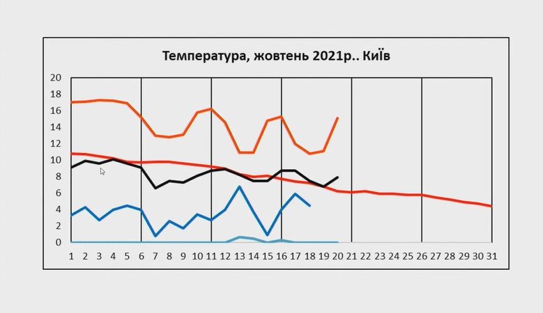 Какой будет осень и зима в Украине: прогноз погоды 7