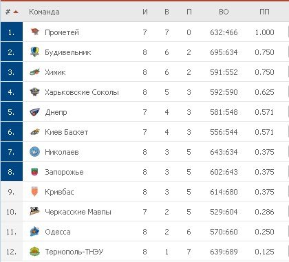 Турнирная таблица